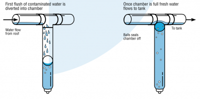 First Flush Diverters - In ground or Wall Mount